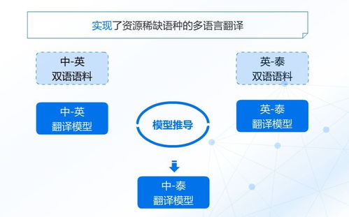自然語言處理第二課 通外語、會寫詩、能考古的機器翻譯——開發者中心的計算機網絡技術開發視角