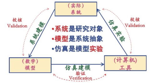 計算機仿真技術發(fā)展及其在物流行業(yè)中的應用展望